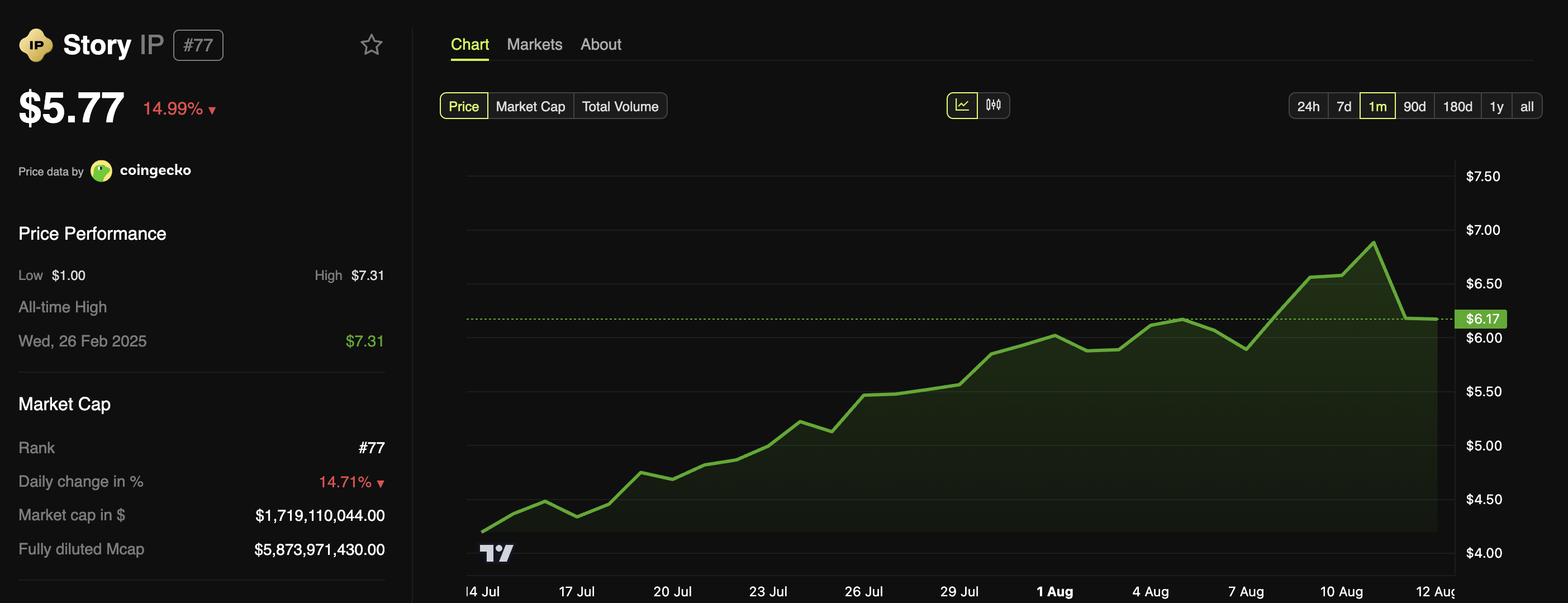 Story (IP) Price Performance